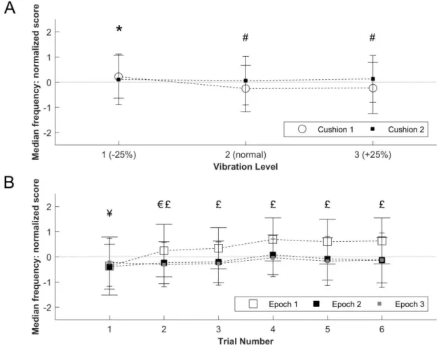 Figure 7: EMG median frequency of normalized data for vibration level and cushion (A) and trials/epochs (B)  Mean ± SD