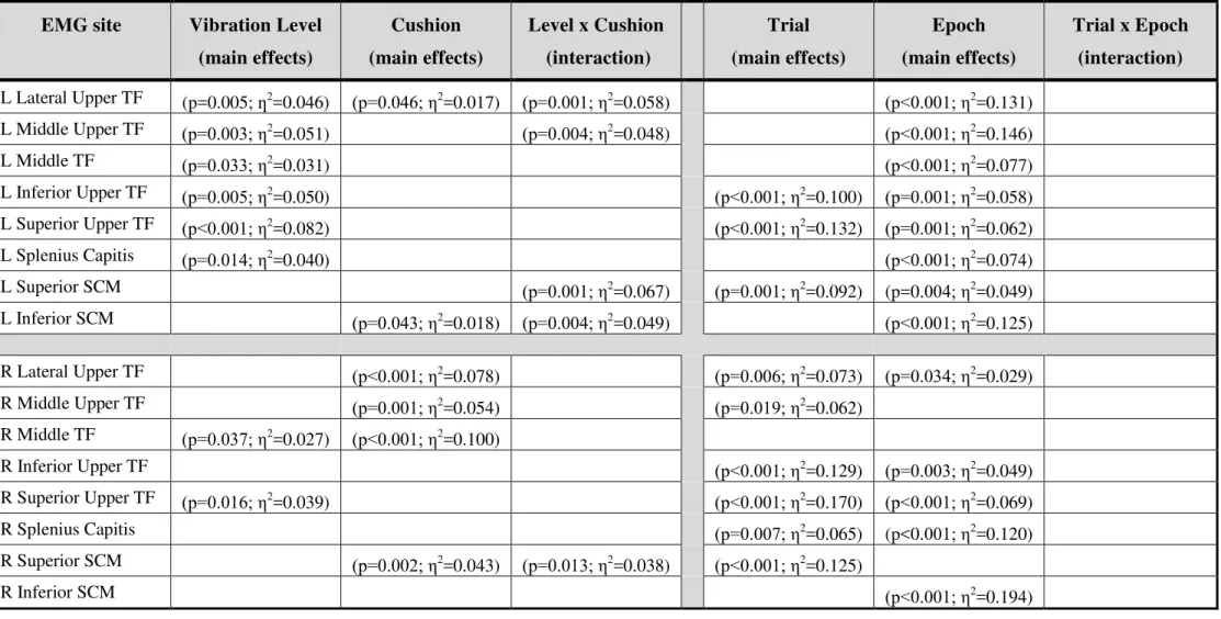 Table 3: EMG median frequency significance levels of individual muscles for vibration level, cushion, trials, and epochs 