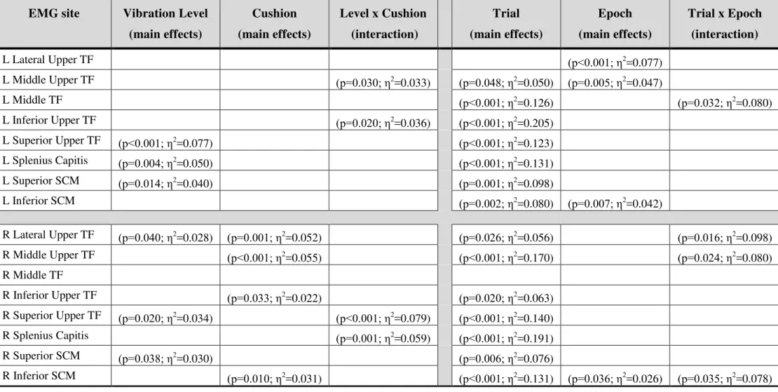 Table 4: EMG force indicator significance levels of individual muscles for vibration level, cushion, trials, and epochs 