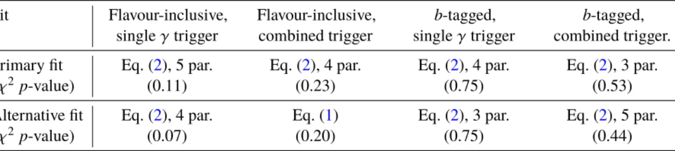 Table 2: Summary of functions used for background fits to each category. The five-parameter function (5 par.) is given in Eq