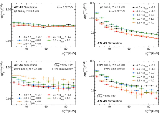Figure 1: (Left) Jet energy scale and (right) jet energy resolution evaluated in (top) pp and (bottom) p +Pb MC samples in different generator-level jet pseudorapidity intervals and shown as a function of the generator-level jet transverse momentum p truth