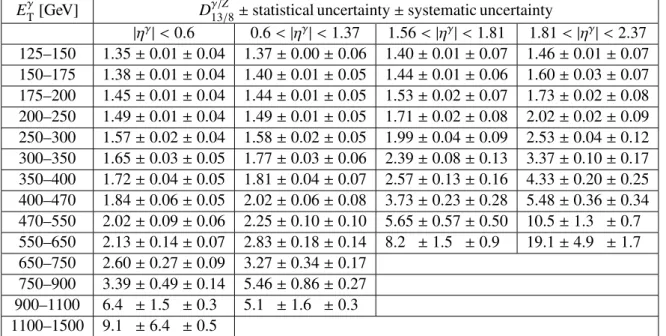 Table 2: The measured D γ/Z 13/8 as a function of E γ T together with the statistical and total systematic uncertainty in di ff erent regions of |η γ |.