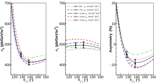 Figure 3: Cross sections and asymmetries measured at Q 2 = 0.20 (GeV /c) 2 . The solid line corresponds to the DR calculation with the extracted values for α E and for CM R