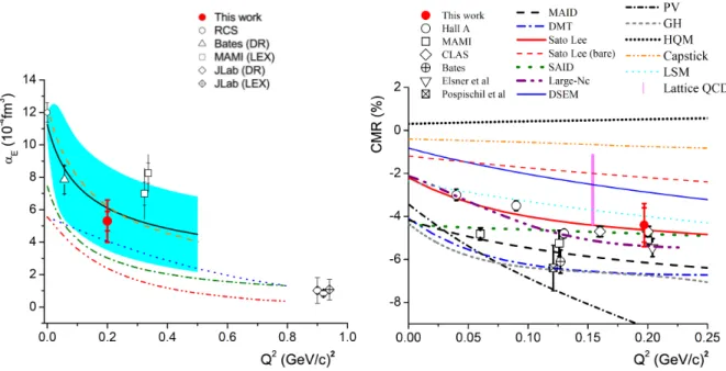 Figure 4: Left panel: The world data on the electric GP, with statistical (inner) and total error bar