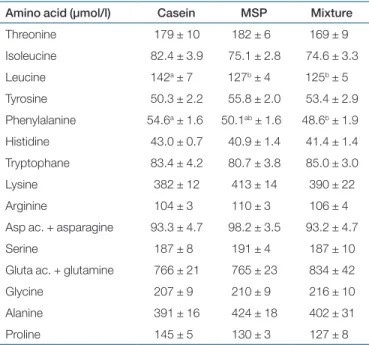 table 1  Postabsorptive plasma amino acid concentrations Amino acid (µmol/l) Casein MSP Mixture