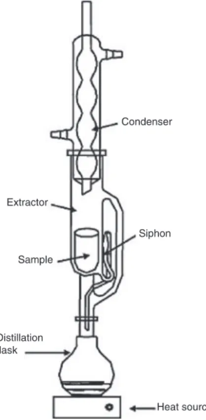 Fig. 10: Typical apparatus for classical Soxhlet extraction.