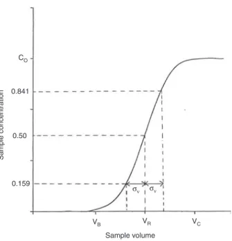 Fig. 1: Typical breakthrough curve indicating the breakthrough volume V B  and the sample volume corresponding to the satura- satura-tion capacity of the sorbent V C  (V R  corresponds to the chromatographic elution volume and σ V  the standard deviation o