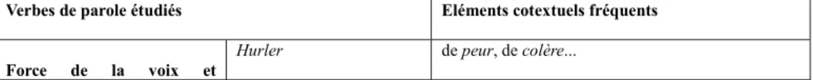 Tableau 1. Synthèse de l'analyse sémantique des verbes de parole à des fins didactiques  Verbes de parole étudiés  Eléments cotextuels fréquents 