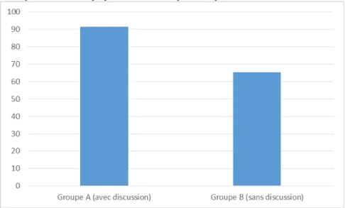 Fig. 2. Au posttest : pourcentages d'élèves utilisant des verbes de parole  (n=88) 