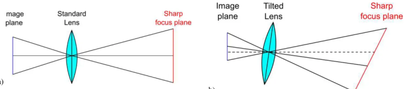 Figure 3 – With an ordinary camera lens the plane of focus is parallel to the image plane (a)