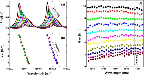 Figure 4 shows the measured LBF of the Qdash laser under diferent operation conditions
