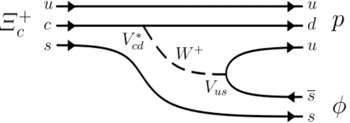 Figure 1: Tree quark diagram for the Ξ c + → pφ decay.