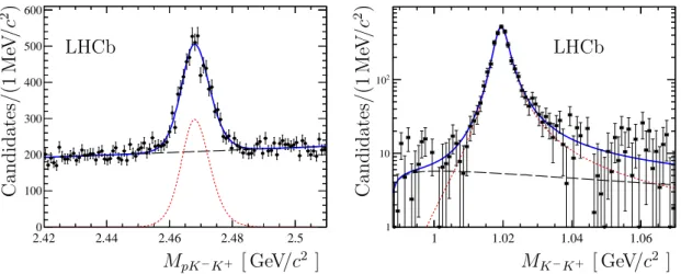 Figure 2: (Left) Fit results for the Ξ c + → pK − K + decay. The candidates are selected in the φ meson region, i.e