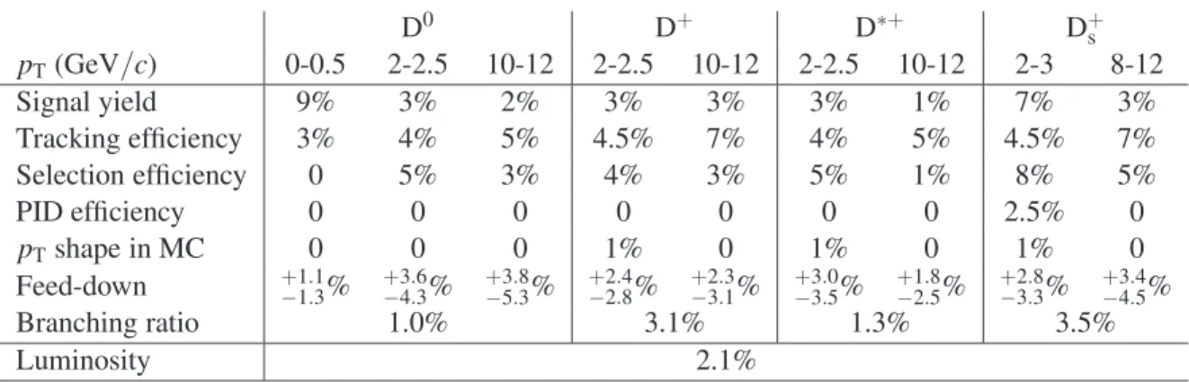 Table 1: Summary of relative systematic uncertainties on D 0 , D + , D ∗ + , and D + s measurements in different p T intervals.