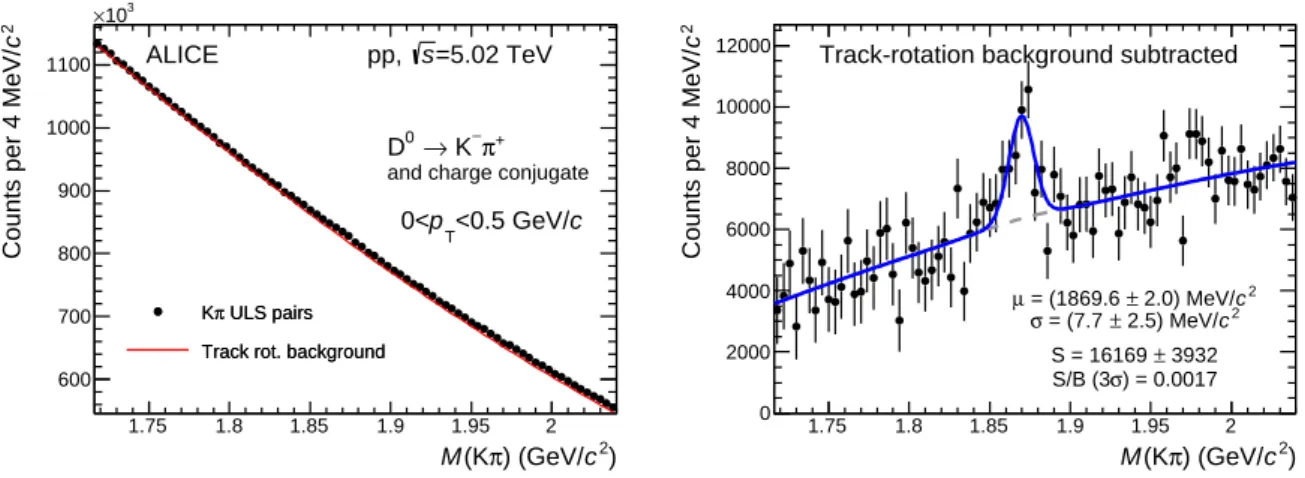 Figure 3: Invariant-mass distributions of D 0 → K − π + candidates (and charge conjugates) for 0 &lt; p T &lt; 0.5 GeV/c.