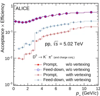 Figure 4: Product of acceptance and efficiency of D 0 → K − π + (and charge conjugates).