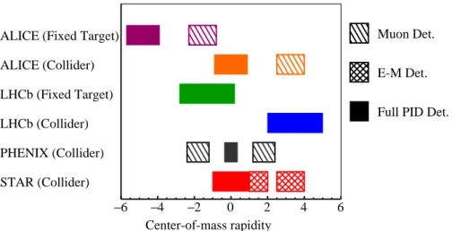 Figure 1: Comparison of the kinematic coverages of the ALICE and LHCb detectors at the LHC and the STAR and PHENIX detectors at RHIC