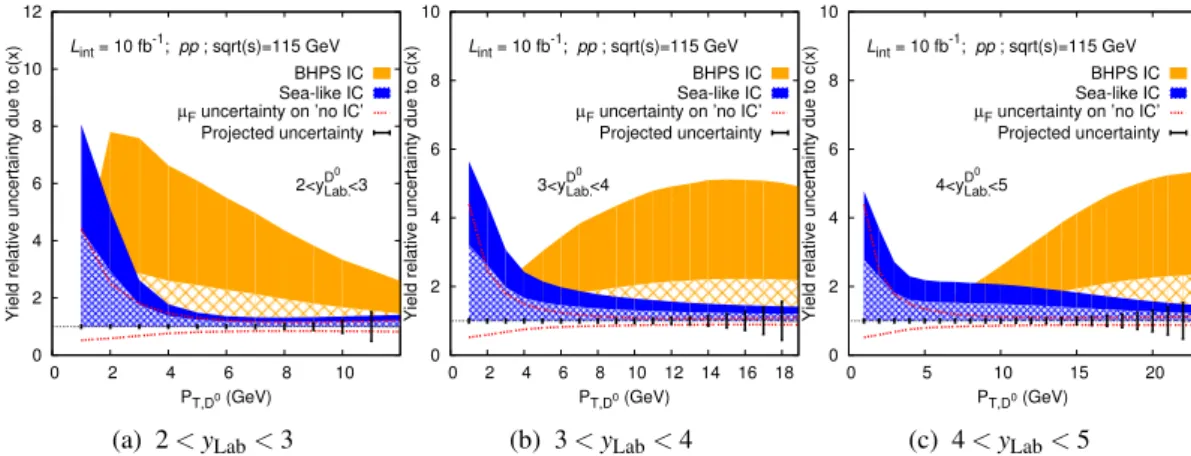 Figure 4: Impact of the uncertainties on the charm content of the proton on the D 0 yield as a function of p T compared to the projected uncertainties from the measurement of the D 0 yield in pp collisions at √