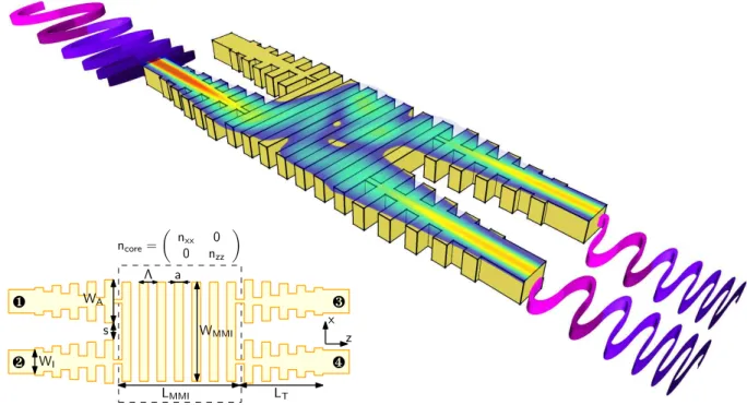Figure 2: Ultra-broadband multimode interference coupler. The central multimode region is segmented at a sub-wavelength scale to engineer the waveguide anisotropy and dispersion, achieving a beat length that is virtually independent of wavelength