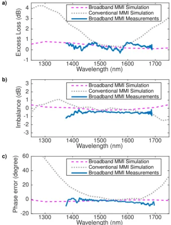 Figure 5: Measured and simulated performance of the broadband MMI compared to an optimized  con-ventional MMI design, including a) excess loss, b) imbalance and c) phase error