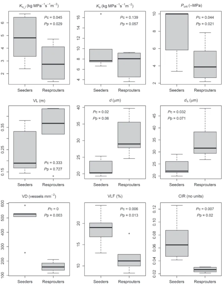 Fig. 1 Comparison of shoot hydraulic conductance, xylem characteristics and vulnerability to cavitation between seeders and resprouters (see Table 1 for abbreviations)