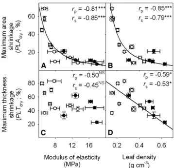 Figure 6. Coordination of maximum leaf area and thickness shrinkage with « and leaf density for 14 species of diverse leaf form and texture and drought tolerance