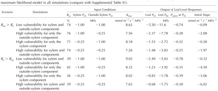 Table I. Results from model simulations testing the impacts on leaf hydraulic vulnerability of declines in conductivity in the xylem and outside- outside-xylem pathways