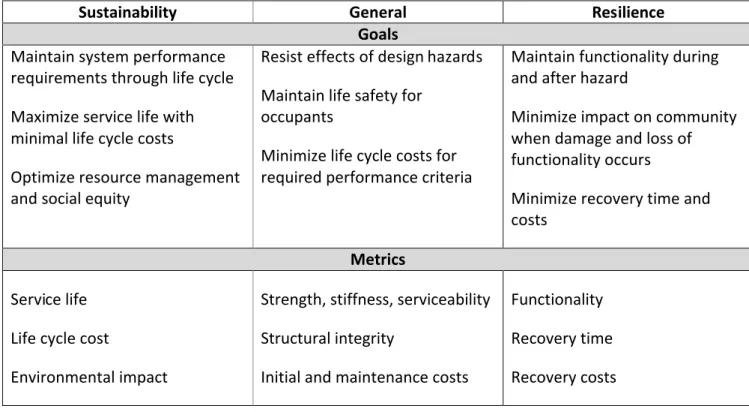 Table 1. Typical Performance Goals and Metrics for Sustainable and Resilient Infrastructure Systems.