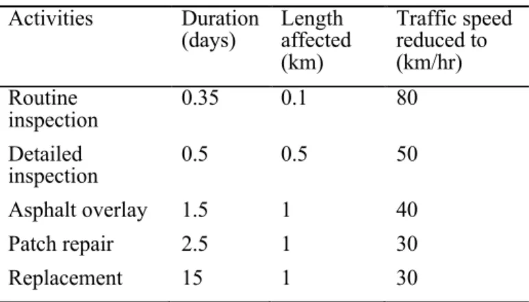 Table 4. Data for Estimation of User Costs Activities  Duration  (days) Length  affected  (km)  Traffic speed reduced to   (km/hr) Routine  inspection 0.35 0.1 80 Detailed  inspection  0.5 0.5 50 Asphalt overlay 1.5 1 40 Patch repair  2.5 1 30 Replacement 