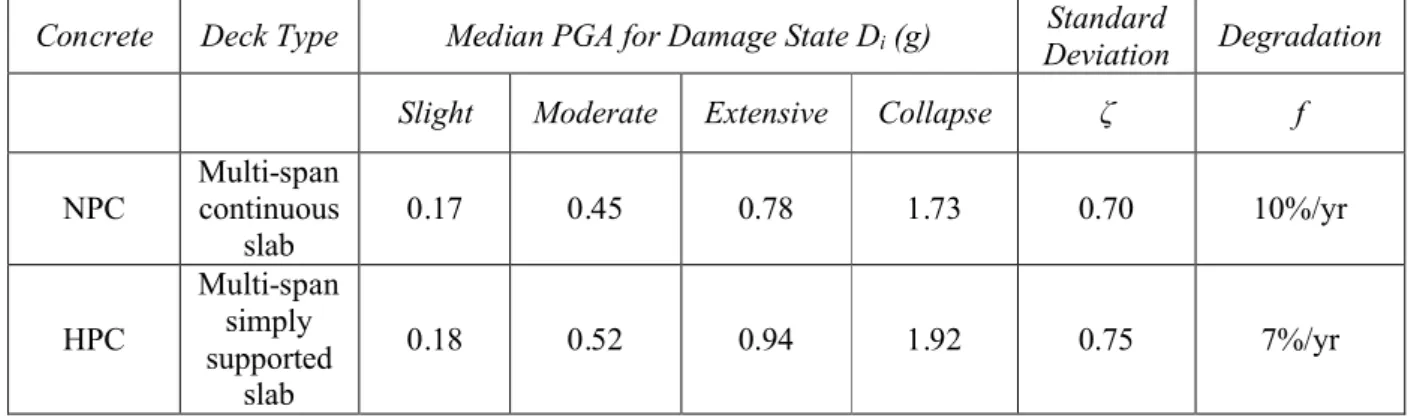 Table 5. PGA Values for Seismic Damage (Nielson and DesRoches 2007)