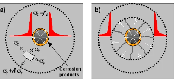 Fig. 6. Thick-walled cylinder model of corroding RC deck: (a) Corrosion-generated tensile  stresses and internal cracks; (b) Propagation of internal cracks in partially-cracked  thick-walled cylinder