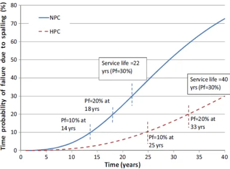 Fig. 8. Time-varying probability of failure of bridge deck