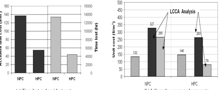 Fig. 10. Socio-economic performance of NPC and HPC deck alternatives