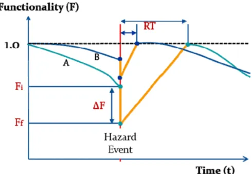 Fig. 12. Functionality and recovery time for two bridge designs subject to a hazard event
