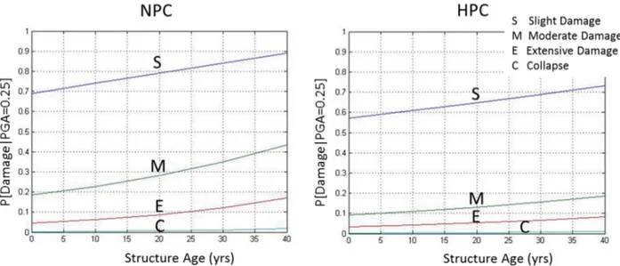 Fig. 14. Probability of bridge damage states versus time for PGA = 0.25
