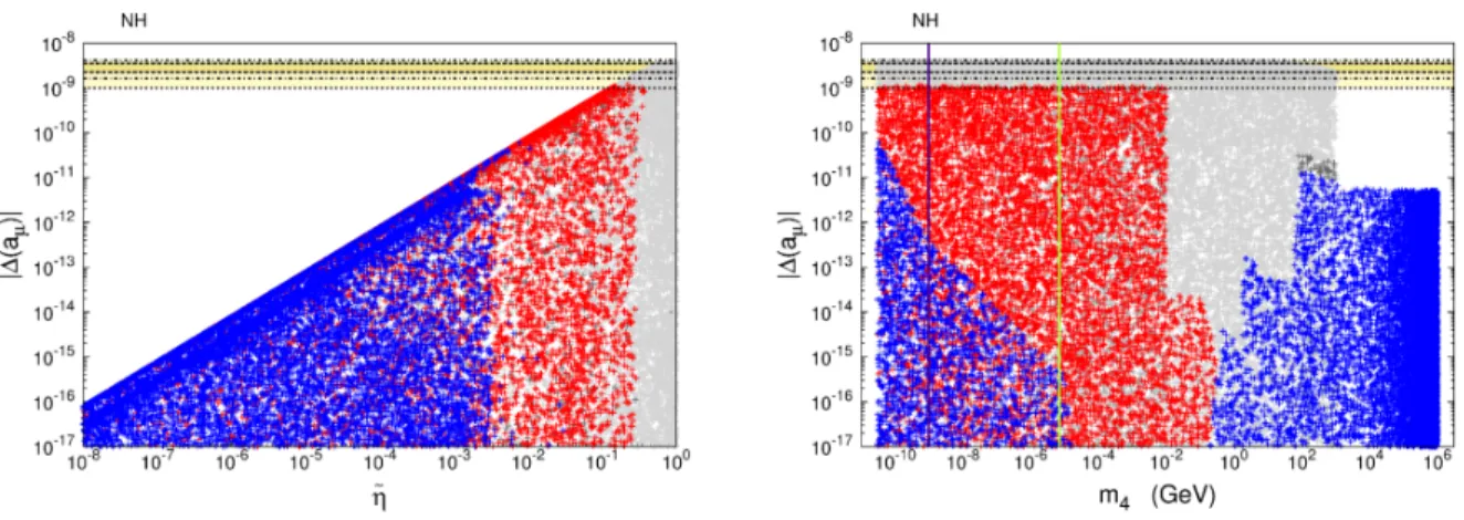 Figure 3: Effective case: anomalous magnetic moment of the muon as a function of ˜ η (left) and of the mass of the sterile neutrino m 4 (right), for a NH light neutrino spectrum
