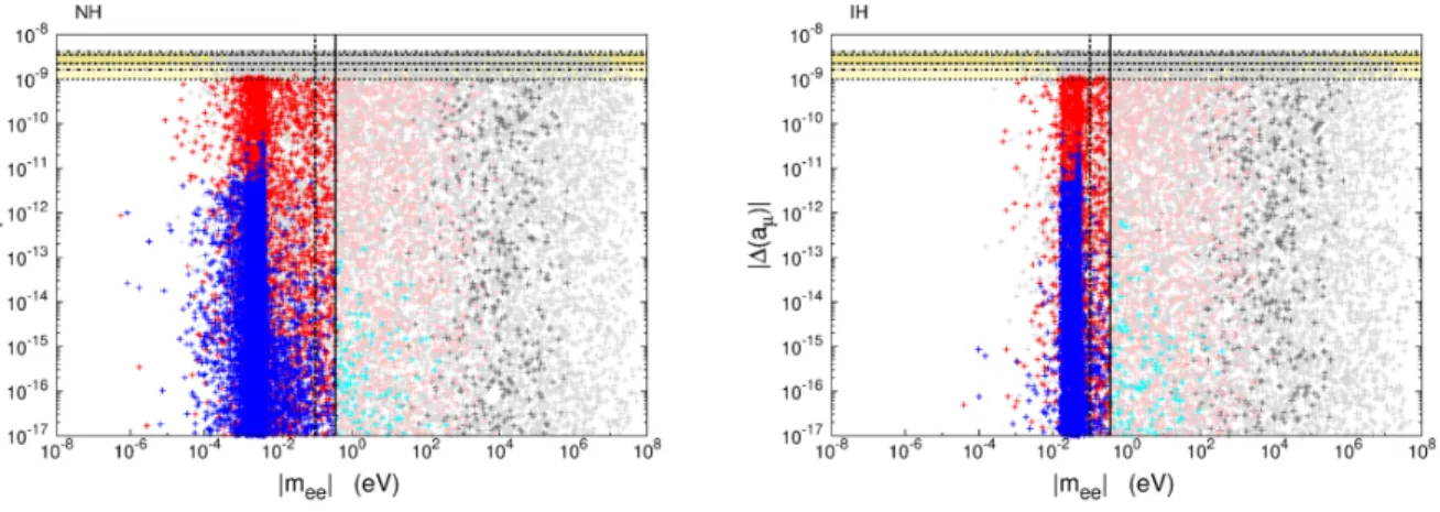 Figure 6: Effective case: summary of the “3+1” effective model prospects regarding its contri- contri-butions to |∆(a µ )| and 0ν2β decay