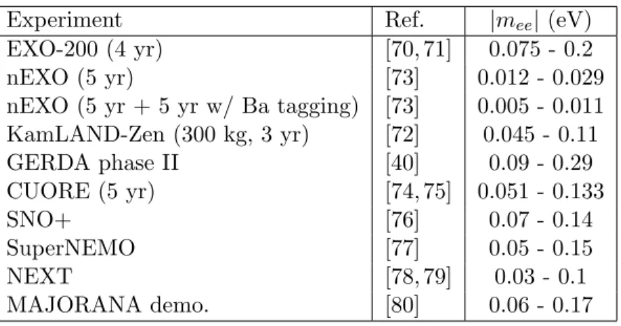 Table 1: Future sensitivity of several 0ν2β experiments.