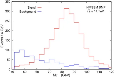 Figure 5: Plot of M J b (in red) for the benchmark point at 14 TeV c.m. energy, after application of the cuts described in the text and in Table 3