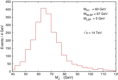 Figure 6: Plot of M J b at 14 TeV c.m. energy, for a point with M H 1 = 60 GeV, M NLSP = 67 GeV and M LSP = 5 GeV after application of the cuts described in the text and in Table 3.