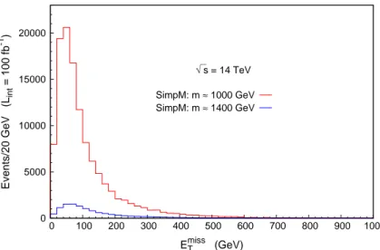 Figure 7: Expected E T miss distribution at the LHC at 14 TeV c.m. energy for two simplified models with squark ∼ gluino masses of 1000 GeV and 1400 GeV.