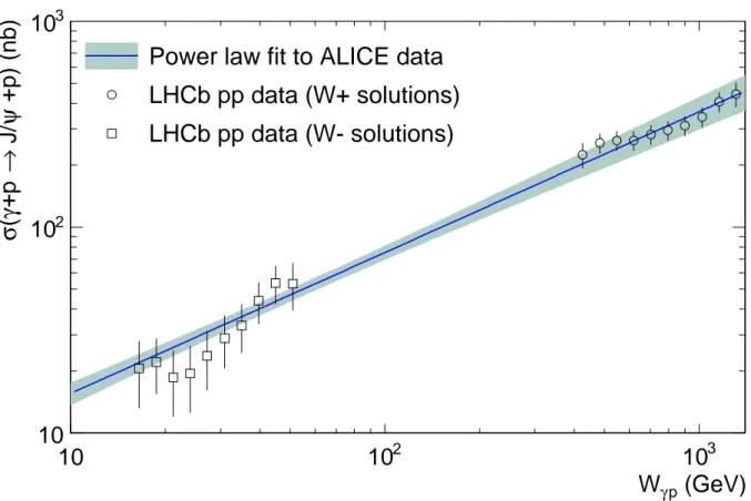 Fig. 4: The power law fit to ALICE data is compared to LHCb solutions.