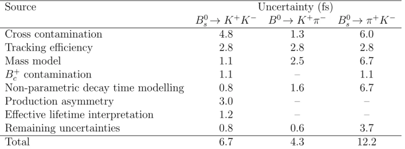 Table 1: Systematic uncertainties on the effective lifetimes. The uncertainties vary between the B 0 s → K + K − , B 0 → K + π − and B s 0 → π + K − measurements due to the available sample size per decay mode