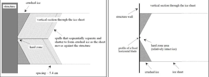 Figure  1. Schematic illustrating the sequence  of spalls that will occur as an ice sheet moves  to  the  left  and  crushes  against  the   Molikpaq-type  structure