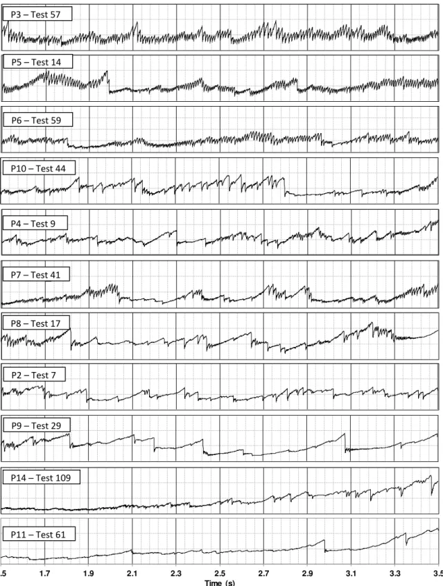 Figure  5.  Load  records  from  tests  using  eleven  of  the  crushing  platens.  The  efficacy  of  the  blade  shapes,  array  patterns  and  spacings  to  reduce  high-amplitude  sawtooth  load  patterns (HASLP) increases from the top record to the bo