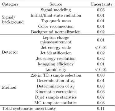 TABLE II: Summary of systematic uncertainties on the frac- frac-tion f of SM top quarks