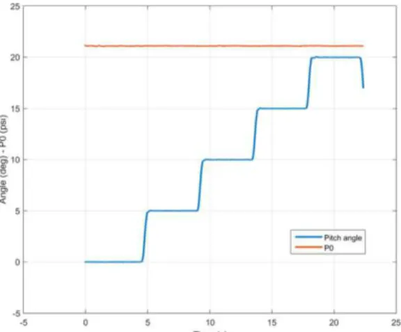 Figure 1: Example of a pitch step run with 5 steps, 4 sec per step. 