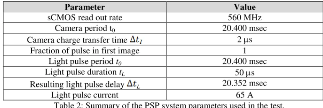 Table 2: Summary of the PSP system parameters used in the test. 