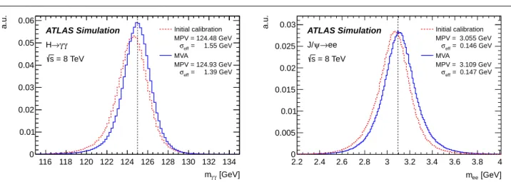 Fig. 3 Comparison of the diphoton invariant mass distributions, m γγ , for a simulated Standard Model Higgs boson with a mass of 125 GeV, obtained with the initial calibration and with the MVA calibration (left)