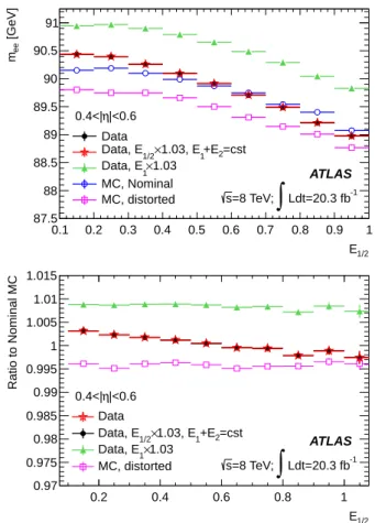 Fig. 16 Top: m ee as a function of E 1/2 for the data (points), the nominal simulation (open circles), the simulation with additional material (open squares), the data with a 3% scaling of E 1 (triangles), and the data with a 3% scaling of E 1 with E 1 + E